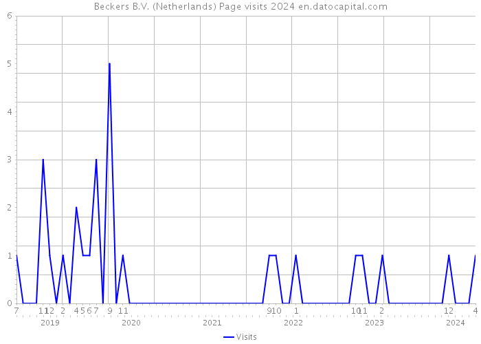 Beckers B.V. (Netherlands) Page visits 2024 