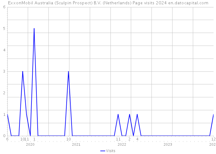 ExxonMobil Australia (Sculpin Prospect) B.V. (Netherlands) Page visits 2024 
