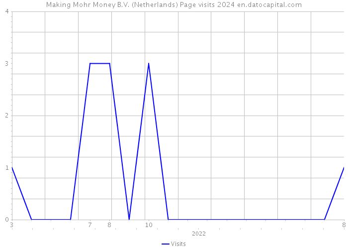 Making Mohr Money B.V. (Netherlands) Page visits 2024 