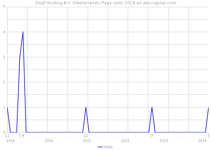 Duijf Holding B.V. (Netherlands) Page visits 2024 