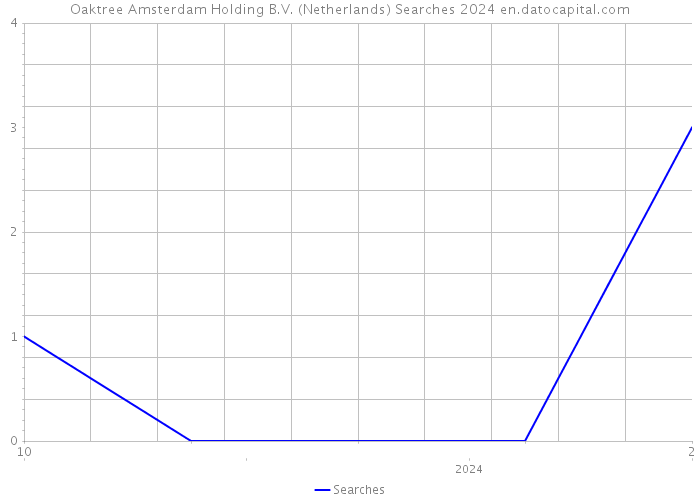 Oaktree Amsterdam Holding B.V. (Netherlands) Searches 2024 