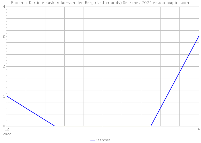 Roosmie Kartinie Kaskandar-van den Berg (Netherlands) Searches 2024 