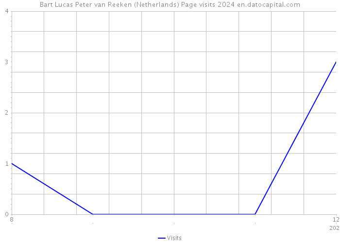 Bart Lucas Peter van Reeken (Netherlands) Page visits 2024 