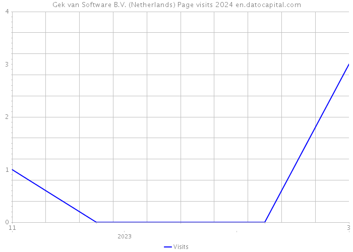 Gek van Software B.V. (Netherlands) Page visits 2024 