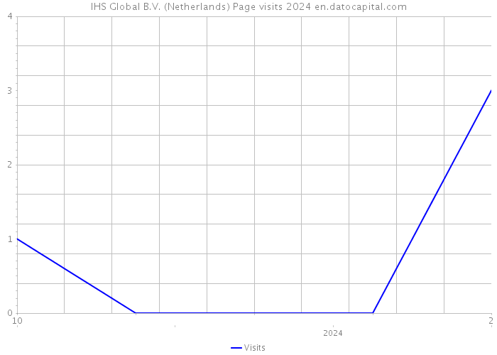 IHS Global B.V. (Netherlands) Page visits 2024 