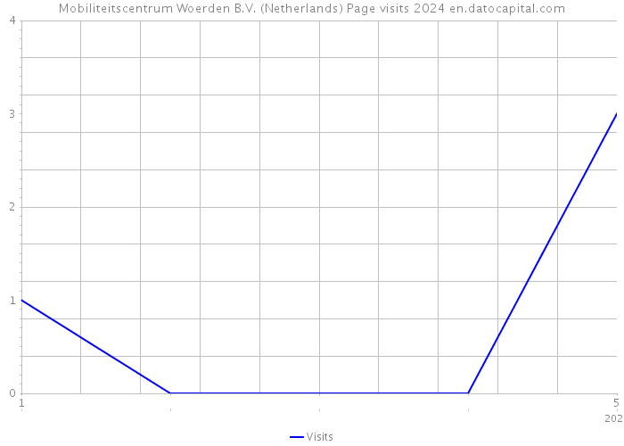 Mobiliteitscentrum Woerden B.V. (Netherlands) Page visits 2024 