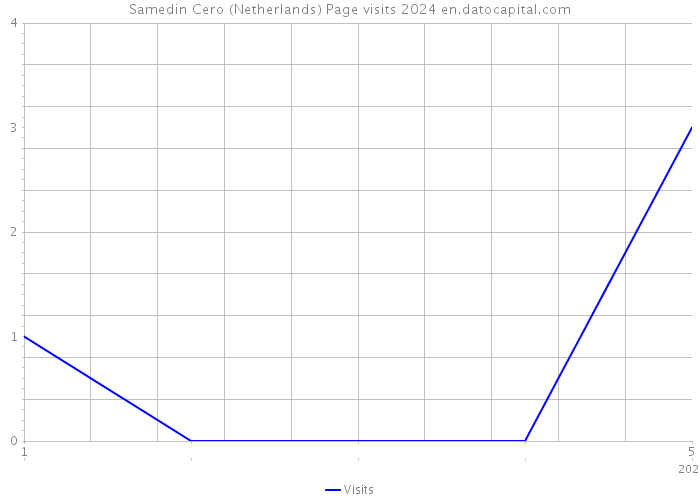 Samedin Cero (Netherlands) Page visits 2024 