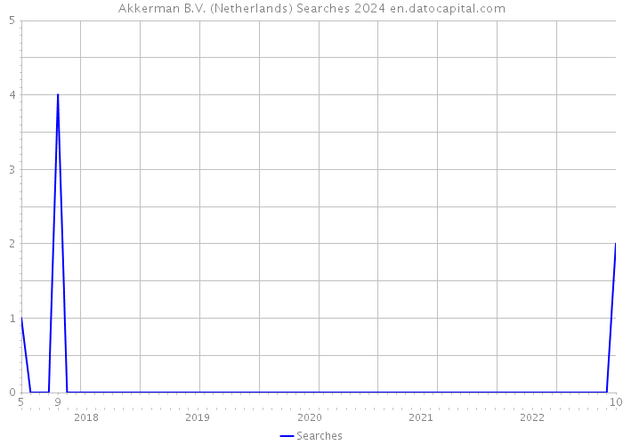 Akkerman B.V. (Netherlands) Searches 2024 