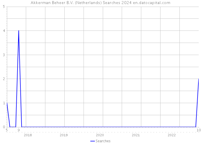 Akkerman Beheer B.V. (Netherlands) Searches 2024 