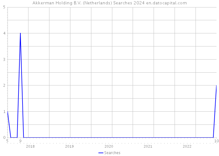 Akkerman Holding B.V. (Netherlands) Searches 2024 
