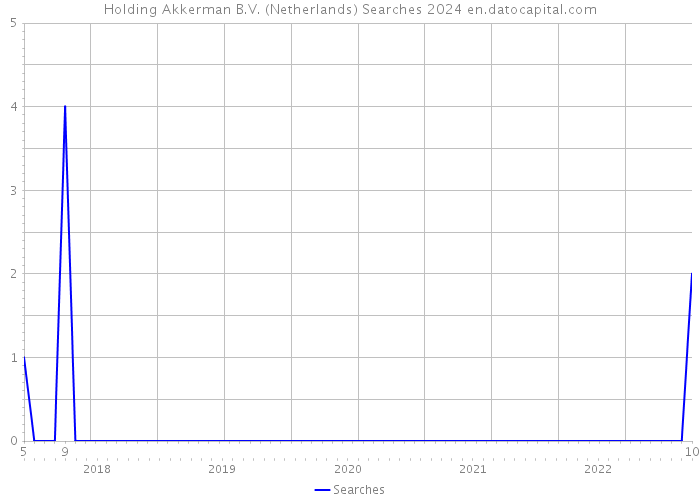 Holding Akkerman B.V. (Netherlands) Searches 2024 