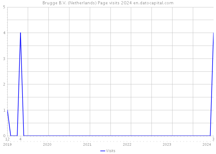 Brugge B.V. (Netherlands) Page visits 2024 