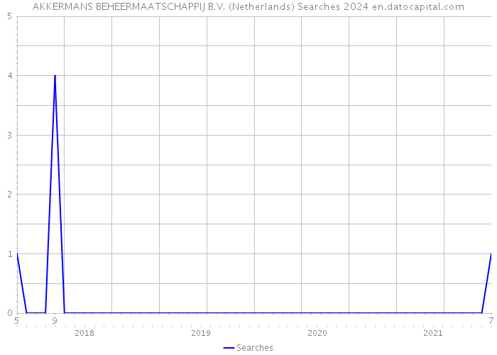 AKKERMANS BEHEERMAATSCHAPPIJ B.V. (Netherlands) Searches 2024 