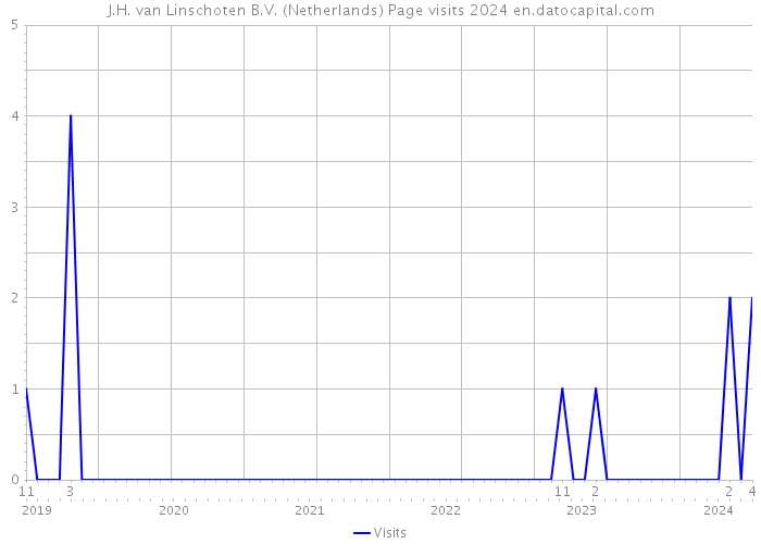 J.H. van Linschoten B.V. (Netherlands) Page visits 2024 