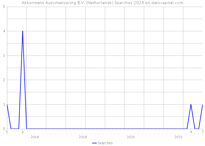 Akkermans Automatisering B.V. (Netherlands) Searches 2024 