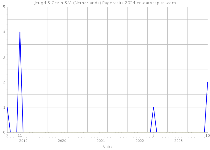 Jeugd & Gezin B.V. (Netherlands) Page visits 2024 