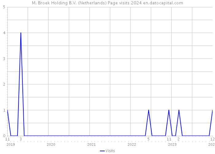 M. Broek Holding B.V. (Netherlands) Page visits 2024 