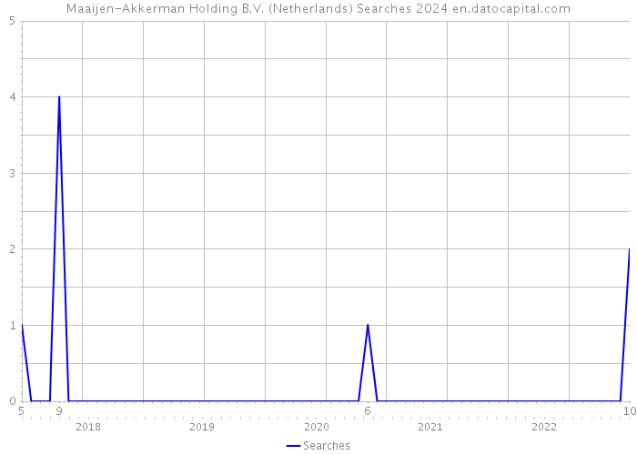 Maaijen-Akkerman Holding B.V. (Netherlands) Searches 2024 