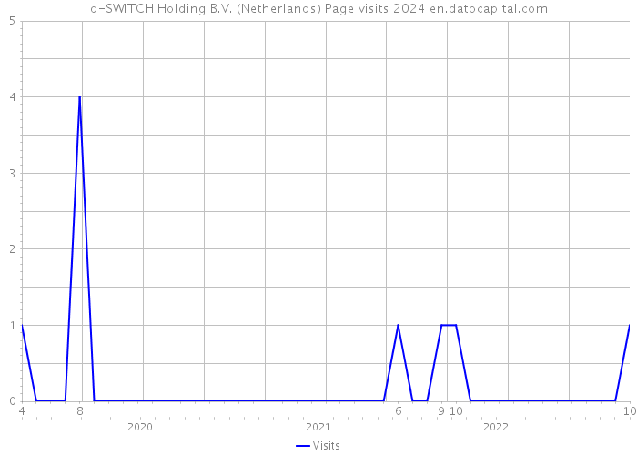 d-SWITCH Holding B.V. (Netherlands) Page visits 2024 