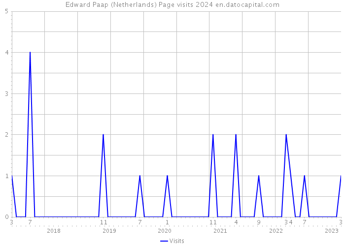 Edward Paap (Netherlands) Page visits 2024 