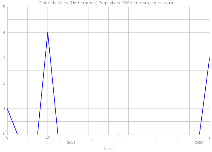 Seine de Vries (Netherlands) Page visits 2024 