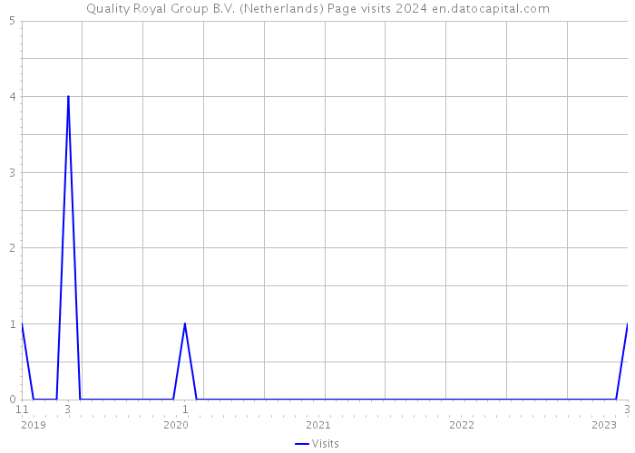 Quality Royal Group B.V. (Netherlands) Page visits 2024 