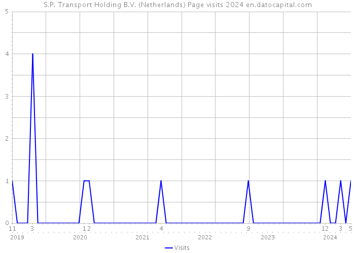 S.P. Transport Holding B.V. (Netherlands) Page visits 2024 