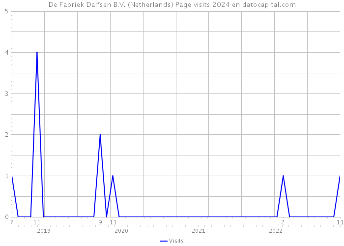 De Fabriek Dalfsen B.V. (Netherlands) Page visits 2024 