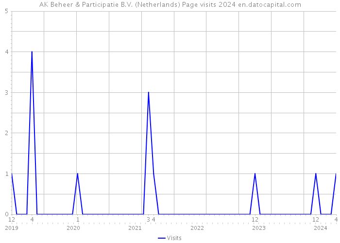 AK Beheer & Participatie B.V. (Netherlands) Page visits 2024 