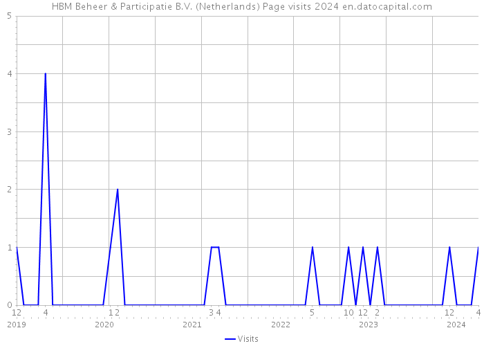 HBM Beheer & Participatie B.V. (Netherlands) Page visits 2024 