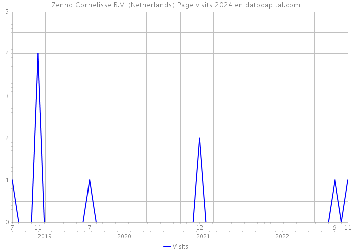 Zenno Cornelisse B.V. (Netherlands) Page visits 2024 