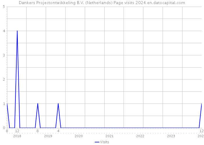 Dankers Projectontwikkeling B.V. (Netherlands) Page visits 2024 
