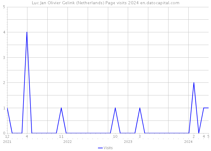 Luc Jan Olivier Gelink (Netherlands) Page visits 2024 