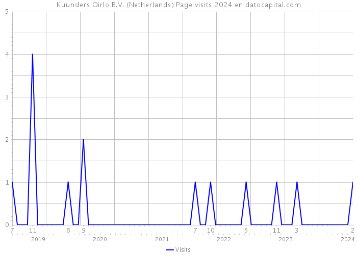 Kuunders Oirlo B.V. (Netherlands) Page visits 2024 