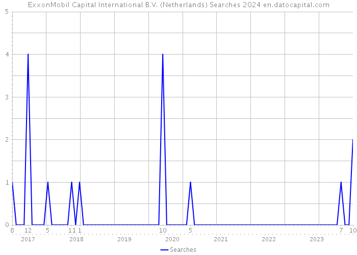 ExxonMobil Capital International B.V. (Netherlands) Searches 2024 