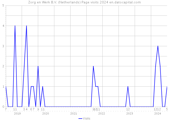 Zorg en Werk B.V. (Netherlands) Page visits 2024 