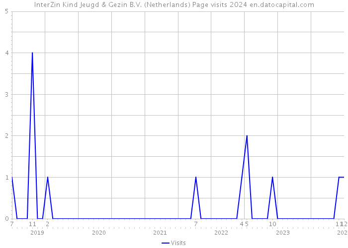 InterZin Kind Jeugd & Gezin B.V. (Netherlands) Page visits 2024 