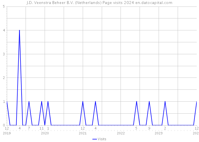 J.D. Veenstra Beheer B.V. (Netherlands) Page visits 2024 