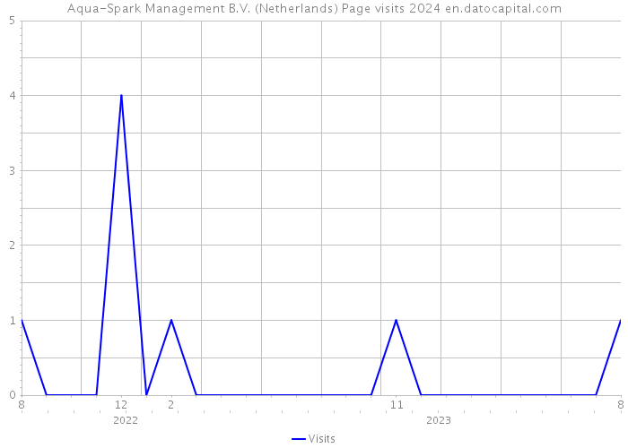 Aqua-Spark Management B.V. (Netherlands) Page visits 2024 