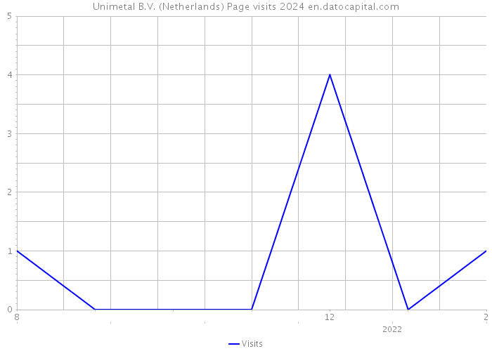 Unimetal B.V. (Netherlands) Page visits 2024 