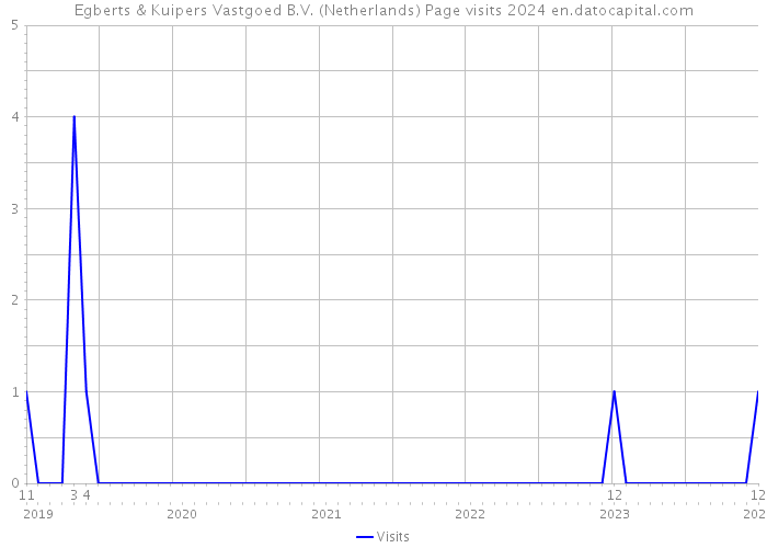 Egberts & Kuipers Vastgoed B.V. (Netherlands) Page visits 2024 