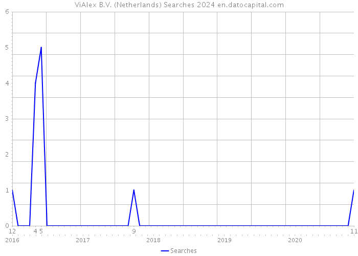 ViAlex B.V. (Netherlands) Searches 2024 