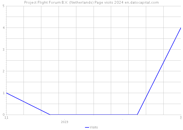 Project Flight Forum B.V. (Netherlands) Page visits 2024 