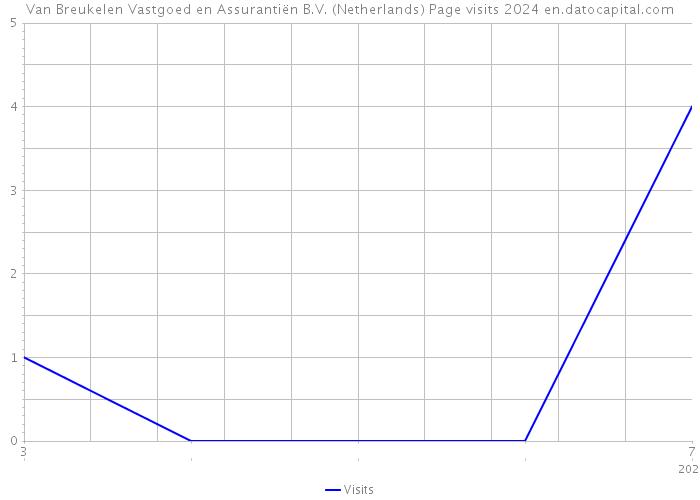 Van Breukelen Vastgoed en Assurantiën B.V. (Netherlands) Page visits 2024 