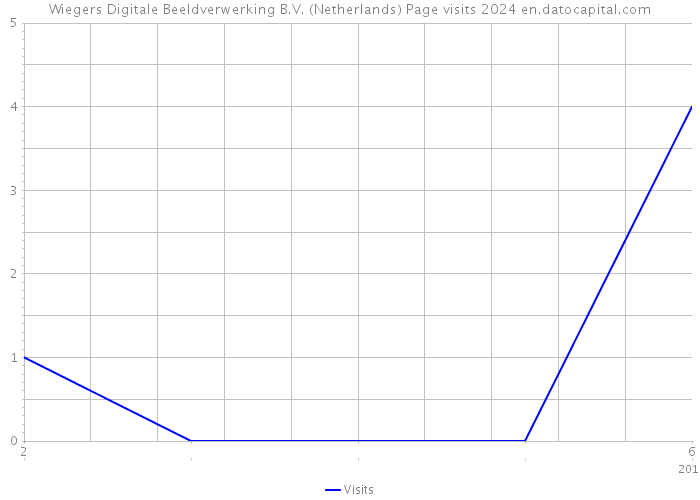 Wiegers Digitale Beeldverwerking B.V. (Netherlands) Page visits 2024 