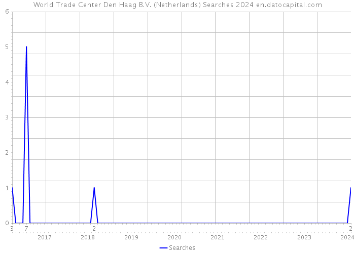 World Trade Center Den Haag B.V. (Netherlands) Searches 2024 