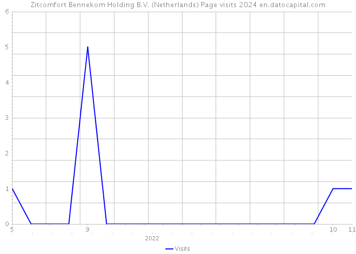 Zitcomfort Bennekom Holding B.V. (Netherlands) Page visits 2024 