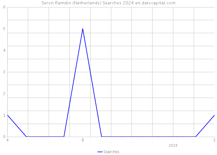 Seron Ramdin (Netherlands) Searches 2024 