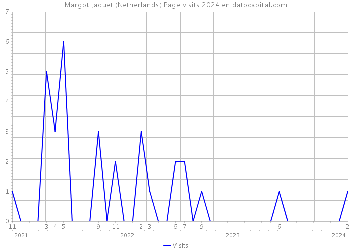 Margot Jaquet (Netherlands) Page visits 2024 
