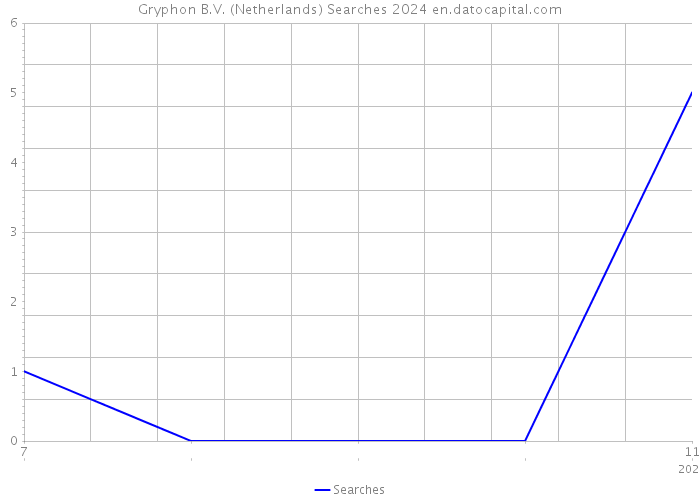 Gryphon B.V. (Netherlands) Searches 2024 
